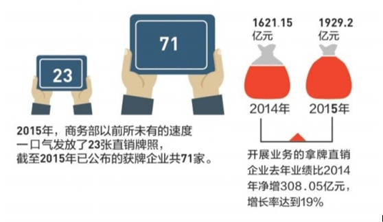 直销牌照发放增速加快 造成直销市场乱象迭出